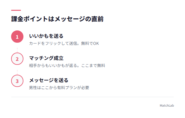 課金が必要になる3ステップ図の手順ガイド