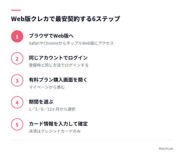 Web版シンプルプラン購入の手順図の手順ガイド