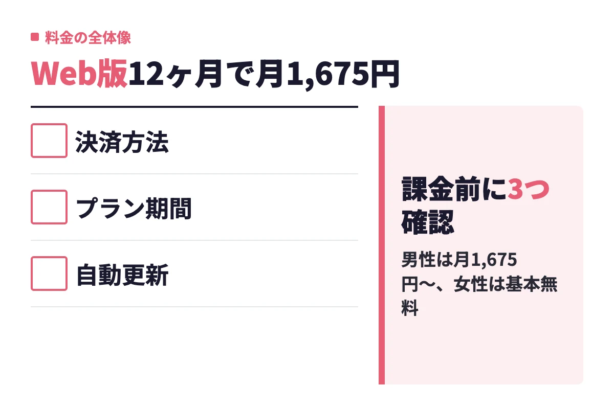 ペアーズの課金前に確認する3つのポイント。決済方法・プラン期間・自動更新を押さえれば男性は月1,675円から使える
