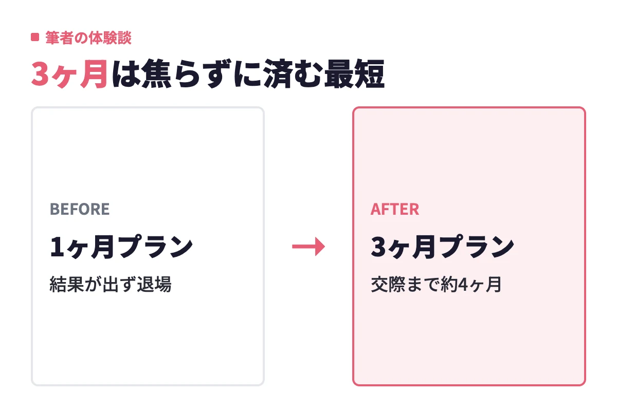 1ヶ月プランでは結果が出ず退場したが、3ヶ月プランで再開して初デートまで3週間、交際まで約4ヶ月かかった筆者の経過