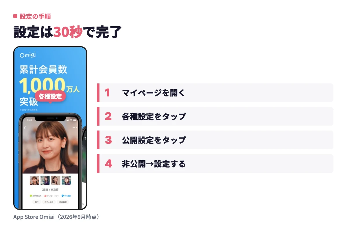 Omiaiのマイページから各種設定、プロフィールの公開設定と進み、すべての会員への公開を非公開に切り替える操作の流れ。