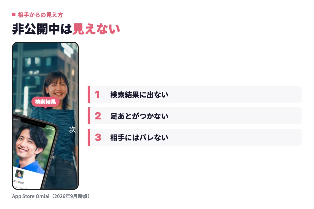 非公開にすると検索結果やピックアップに表示されず、足あともつかず、相手に非公開中と分かる表示も出ないことを実画面で確認。