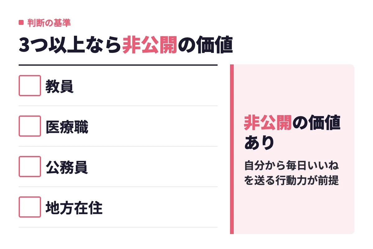 教員・医療職・公務員や地方在住など身バレリスクが高い人は非公開に向いており、3つ以上当てはまるかどうかで判断する。