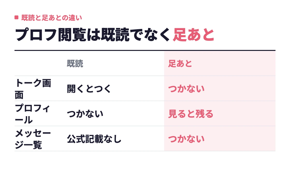 トーク画面を開くと既読がつき、プロフィールを見ると足あとが残るという履歴の残り方の違いを、既読と足あとで並べて整理している。