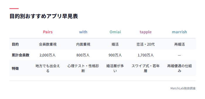 目的別おすすめアプリ比較表