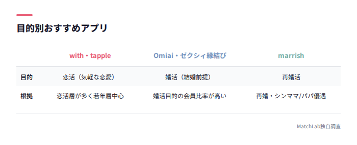 目的別おすすめアプリと根拠