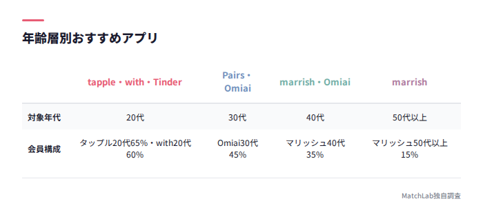 年代別おすすめアプリと会員構成