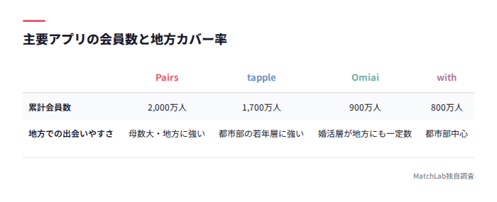 アプリ別会員数と地方カバー率の比較