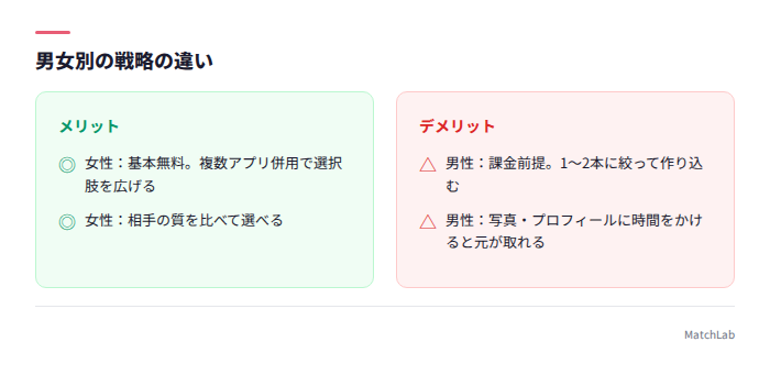 男女別の料金と戦略の違い