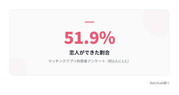アプリ利用者の恋人成立率の統計データ