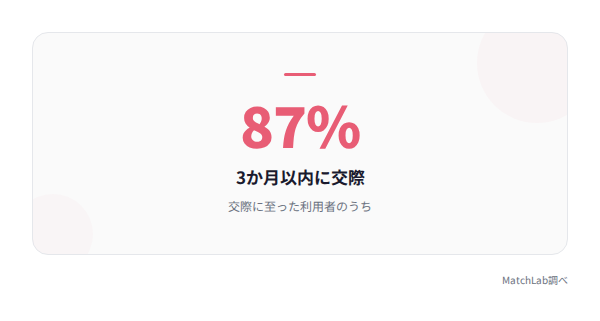 3か月以内に交際した割合の統計データ