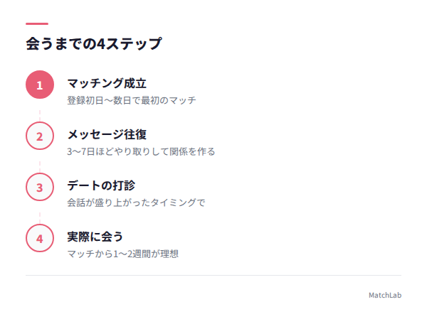 マッチングから会うまでの4ステップの手順ガイド