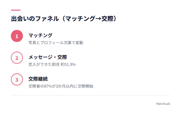 マッチングから交際までのファネル図の手順ガイド