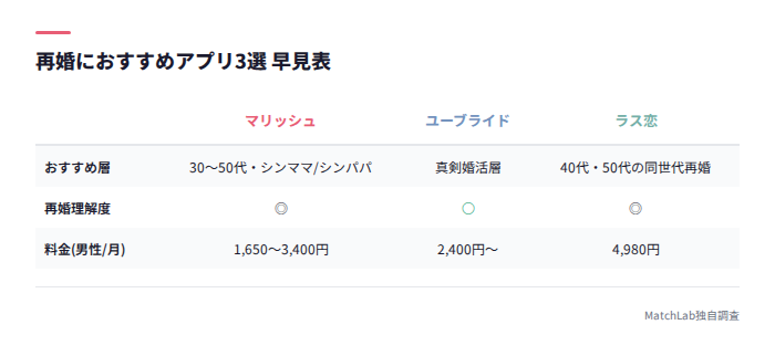 再婚おすすめアプリ3選の比較表