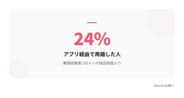 再婚24%の統計カードの統計データ