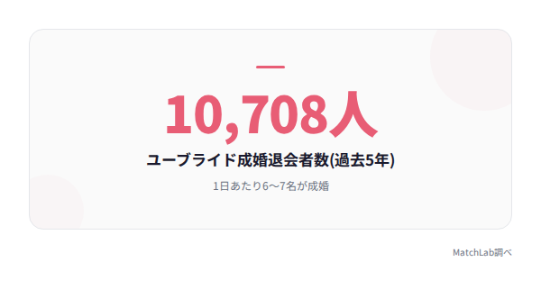 ユーブライド成婚実績の統計カードの統計データ