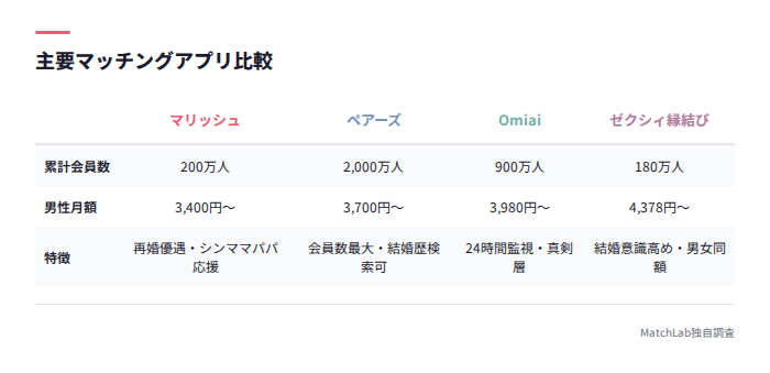 主要アプリの会員数・料金比較表