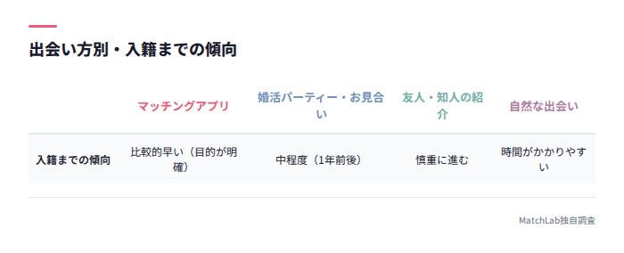 出会い方別の入籍までの期間