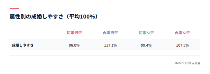 初婚・再婚別の成婚しやすさ比較