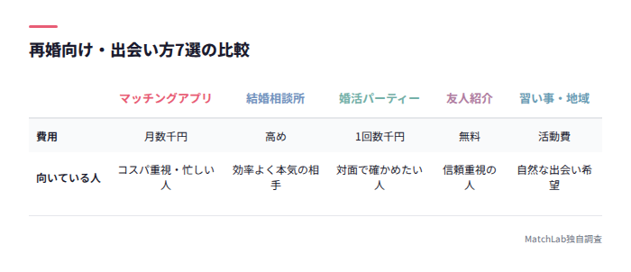 出会い方7選の費用・向き比較表