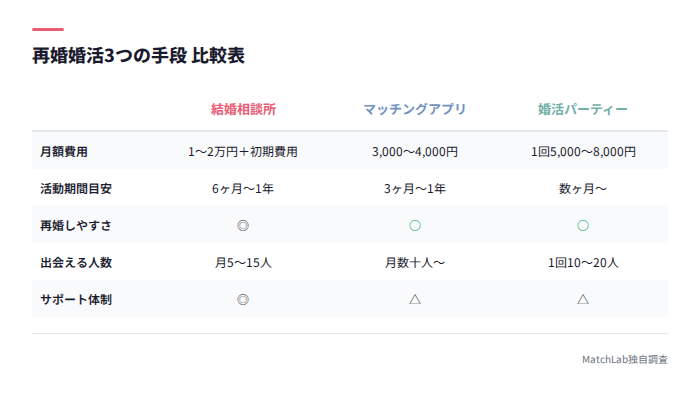 結婚相談所・アプリ・パーティーの比較表