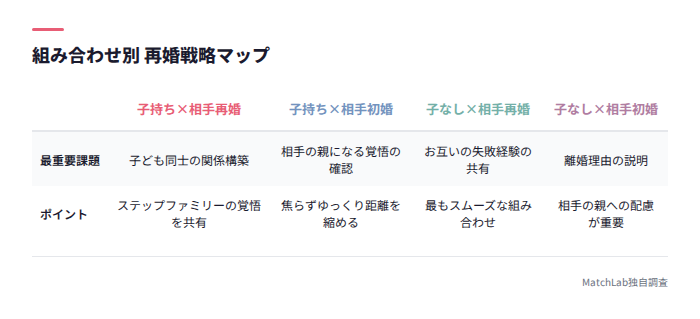 子持ち子なし×相手の婚歴別の戦略表