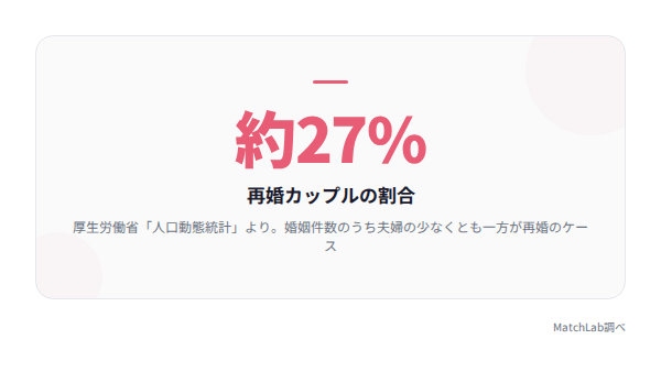再婚が全婚姻の約27%を占める統計の統計データ