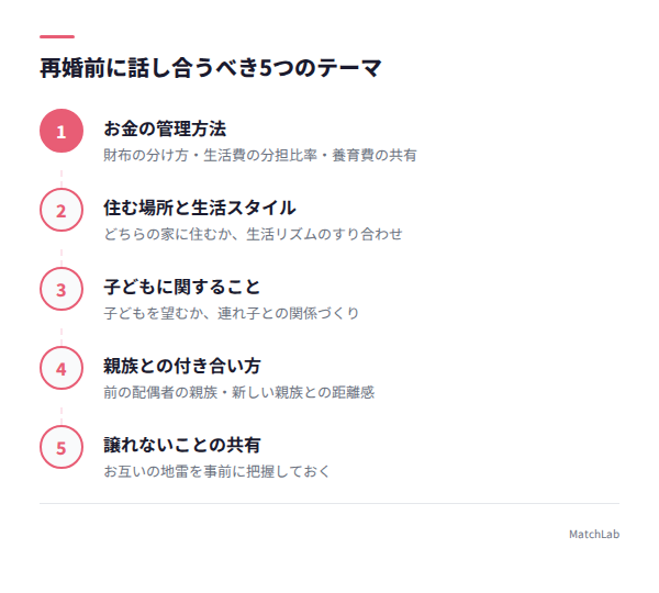 再婚前に話し合う5テーマの図解の手順ガイド