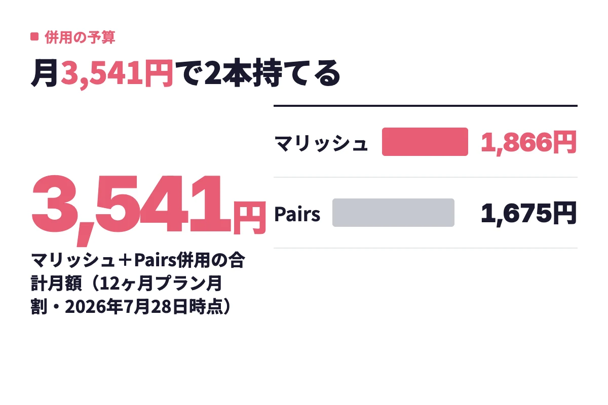 マリッシュ12ヶ月プランの月割1,866円とPairsの1,675円を並べ、2本併用しても月3,541円に収まることを示している。