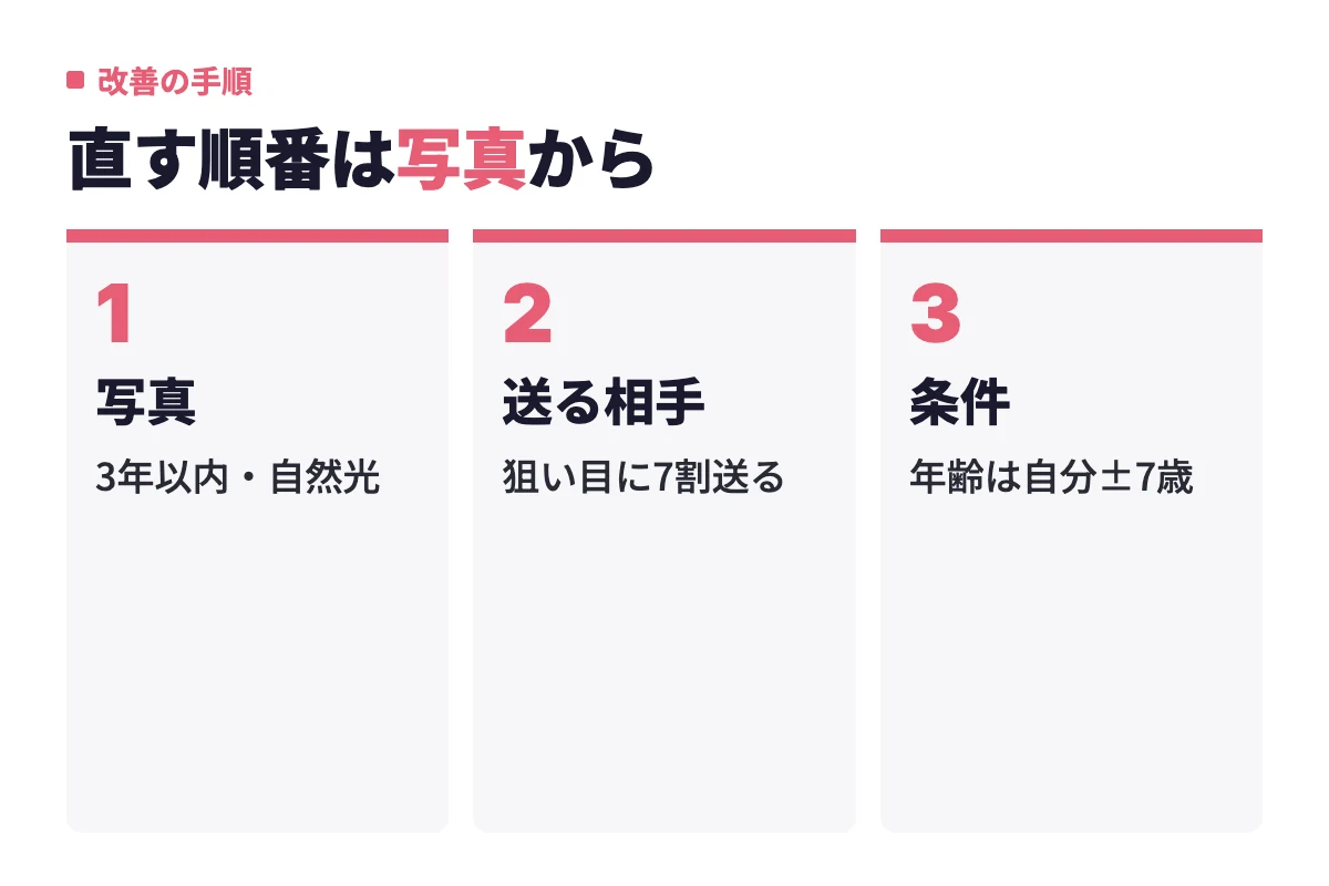 いいねが来ないときは写真、送る相手、条件の順に直すという改善手順を、3年以内の写真や±7歳の条件などの要点とともに示している。