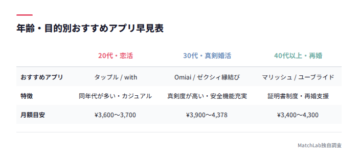 年齢目的別おすすめアプリ早見表