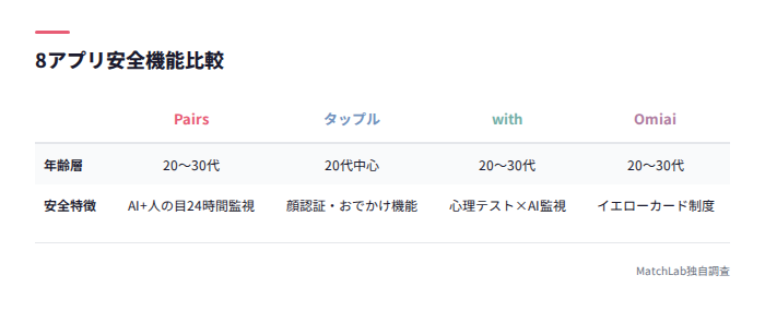 8アプリ安全機能一覧