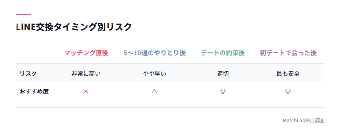 LINE交換タイミング別リスク