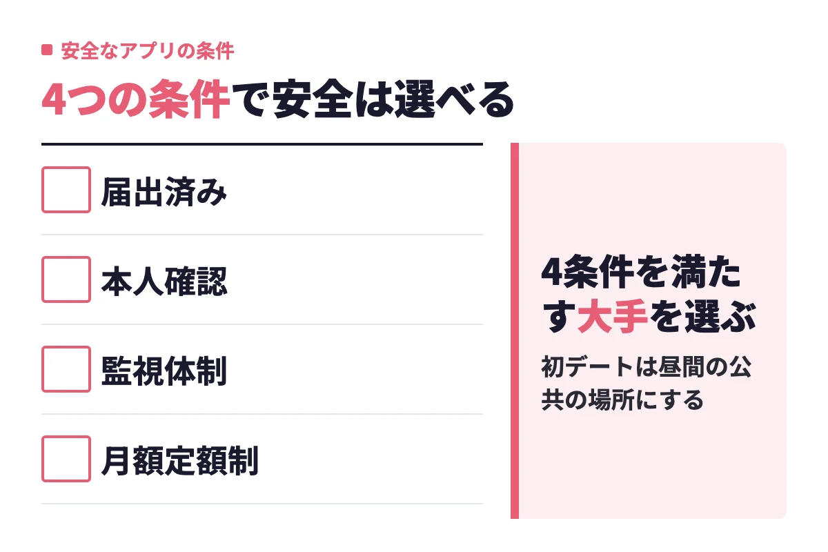 安全なマッチングアプリの条件として、届出済み・本人確認・監視体制・月額定額制の4つを挙げ、すべて満たす大手を選べばトラブルの大半を避けられることを示している