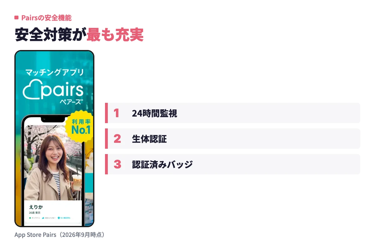 Pairsのアプリ実画面とともに、24時間監視や生体認証、本人確認済みの認証済みバッジといった安全機能の見どころを添えて紹介している