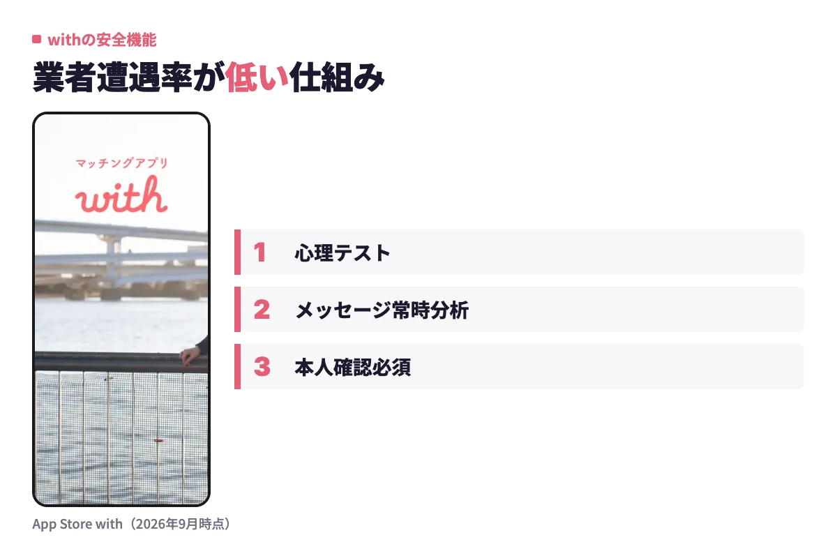 withのアプリ実画面とともに、心理テストベースのマッチングやAIによるメッセージ常時分析、本人確認必須といった業者が活動しにくい仕組みを紹介している