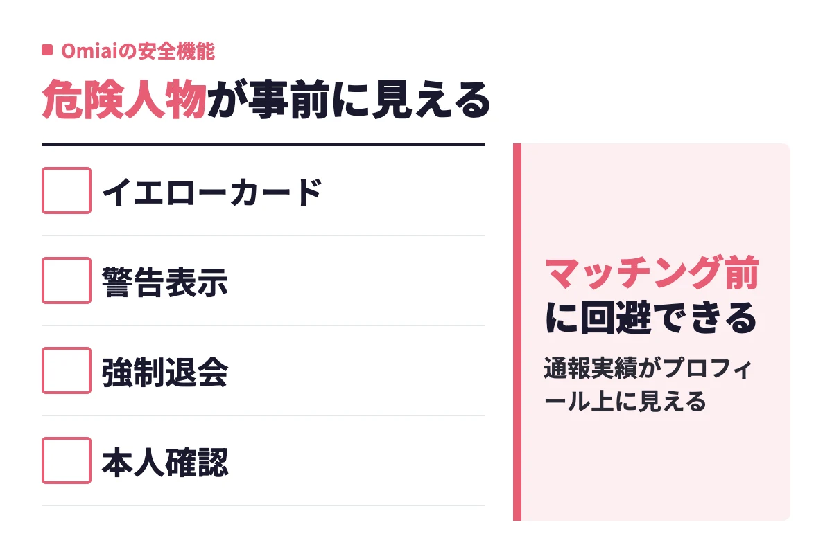 Omiaiはイエローカード制度による警告表示や強制退会、本人確認により、他ユーザーからの通報実績が見えてマッチング前に危険人物を回避できることを示している