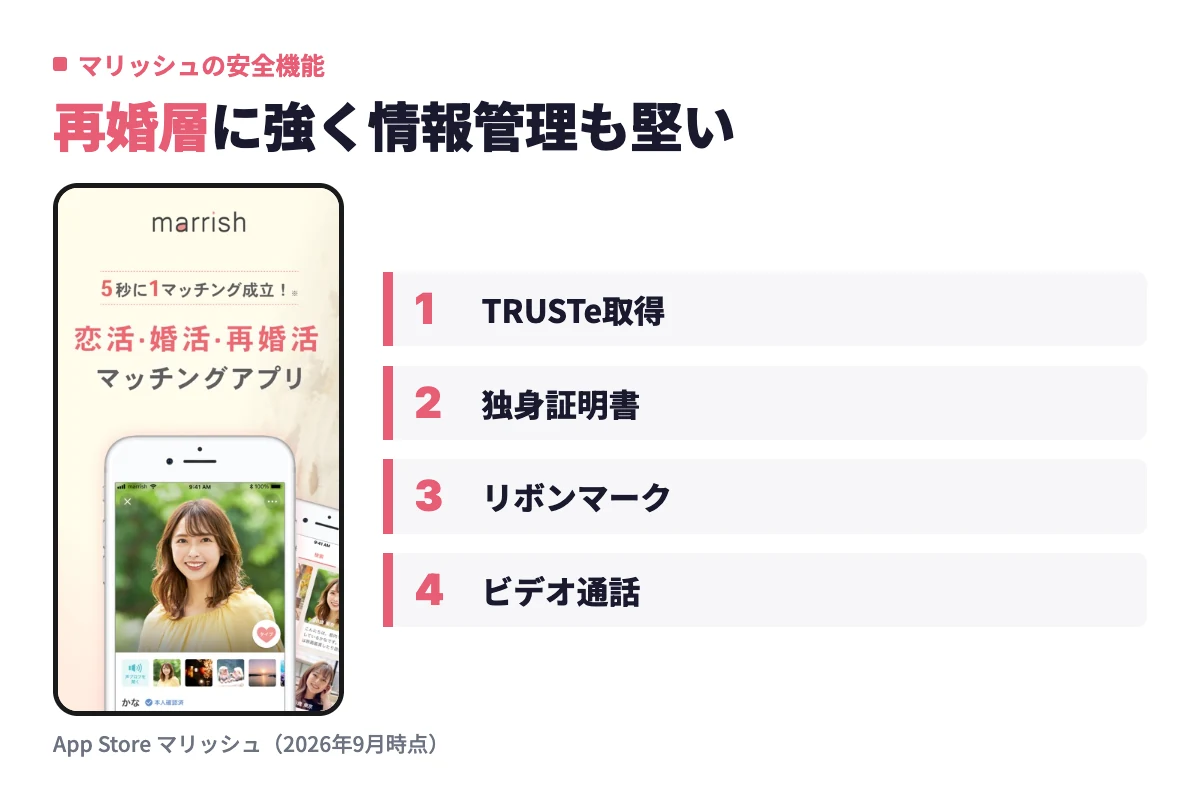 マリッシュのアプリ実画面とともに、第三者認証TRUSTeの取得や独身証明書の提出対応、リボンマーク、アプリ内ビデオ通話といった安心機能を紹介している