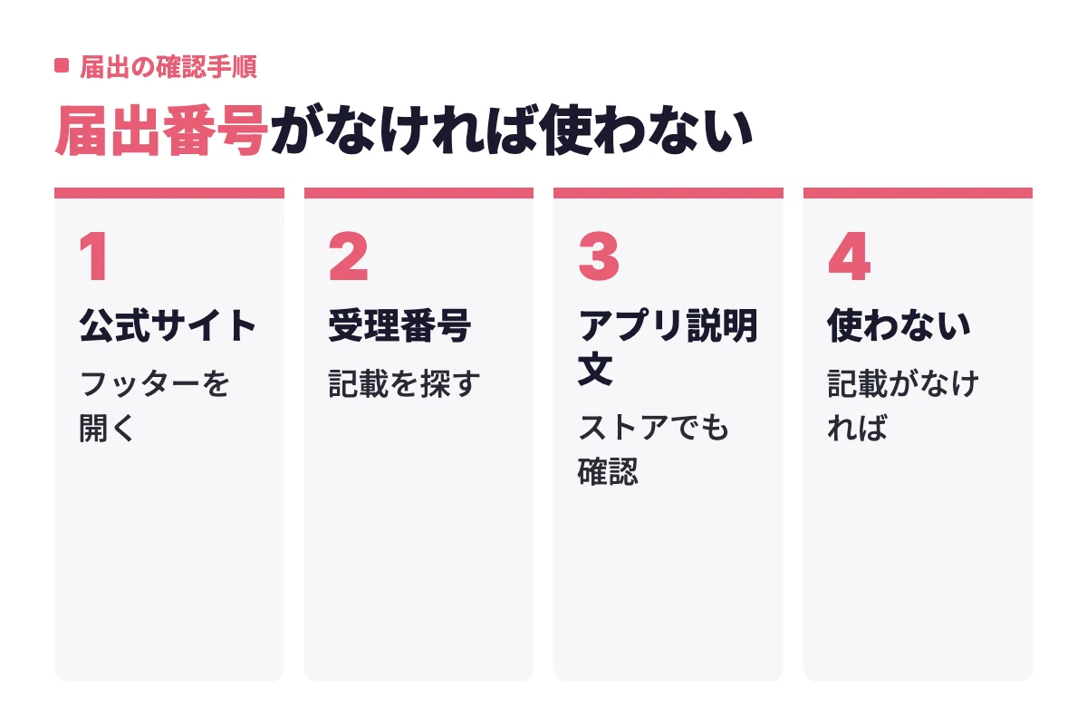 公式サイトのフッターで受理番号を探し、ストアのアプリ説明文でも確認し、どこにも記載がなければそのアプリを使わないという届出確認の流れを示している