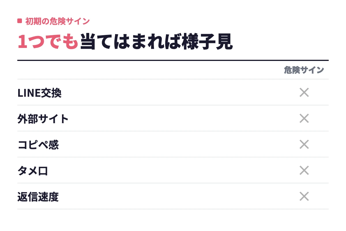 マッチング直後のLINE交換や外部サイトへの誘導、コピペ感のある初回メッセージ、いきなりのタメ口、異常に速い返信速度が危険サインであることを一覧で示している