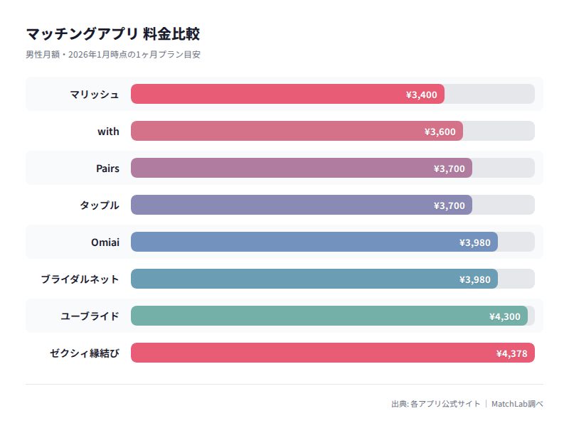 8アプリ料金比較の料金比較チャート