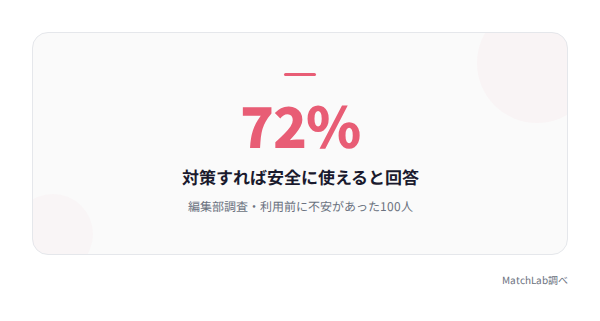利用後の安心度データの統計データ