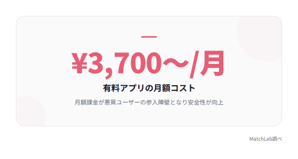 有料アプリの月額料金と安全性の統計データ
