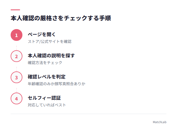 本人確認チェック手順の手順ガイド