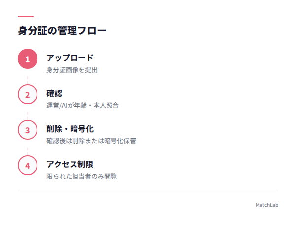 身分証管理フロー図解の手順ガイド