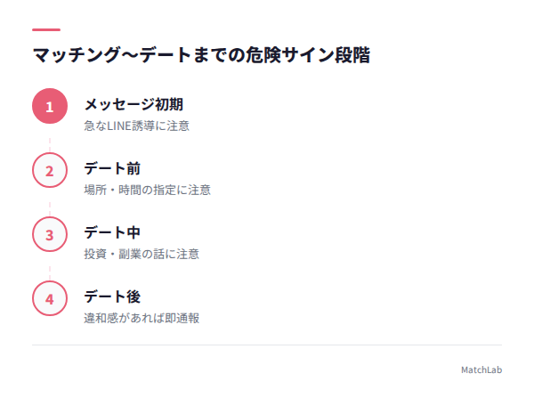 危険サインの段階別ロードマップの手順ガイド