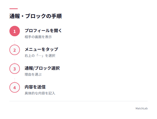 通報・ブロック手順の手順ガイド