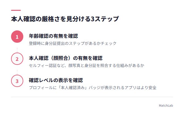 本人確認の厳格さチェック手順の手順ガイド