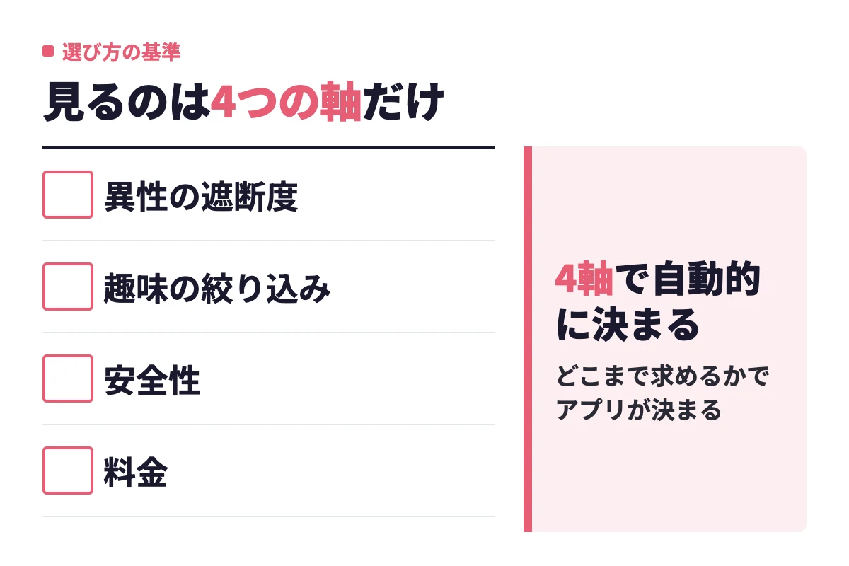 アプリ選びでは異性の遮断度、趣味の絞り込み、安全性、料金の4つの軸を確認すれば、自分に合う同性の友達探しアプリが決まる。