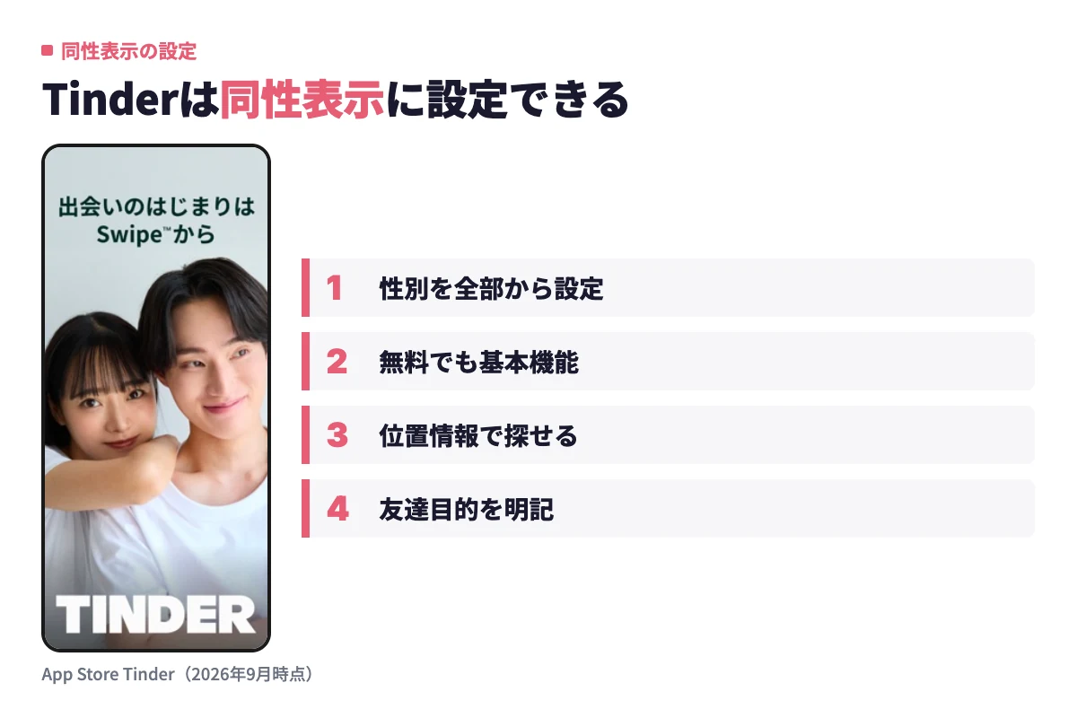 Tinderの実際の画面で、出会いたい相手の性別を男性・女性・ノンバイナリーから設定でき、無料でも基本機能が使えることを示している。